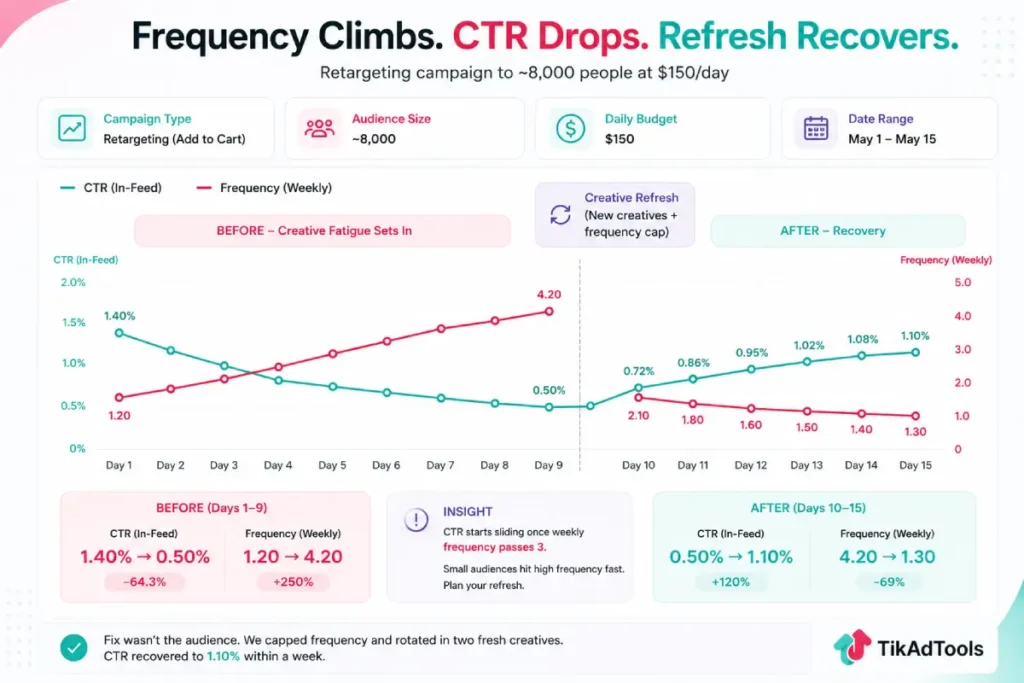 CTR drops as ad frequency rises, then rebounds after refresh