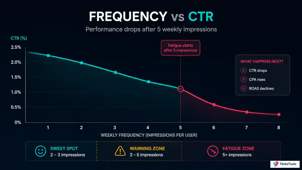 Frequency vs CTR curve showing performance drop