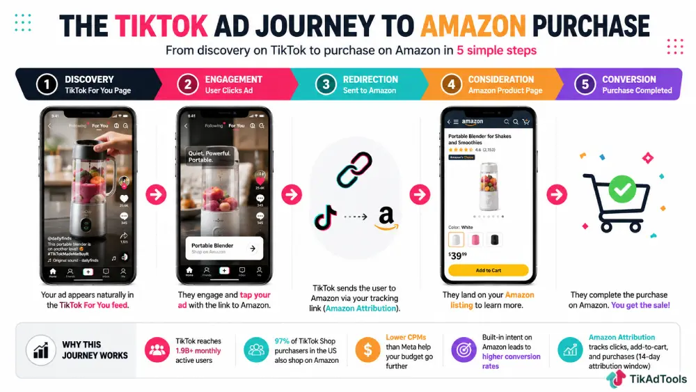 Funnel diagram showing the TikTok ad click journey