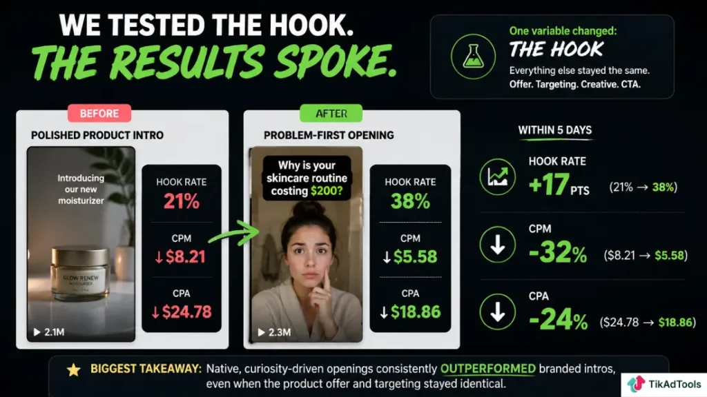 Hook test. result on rate or CPA
