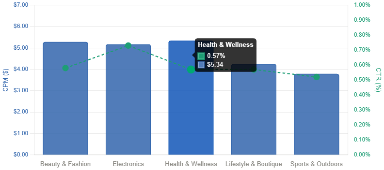Industry and Niche Differences graph