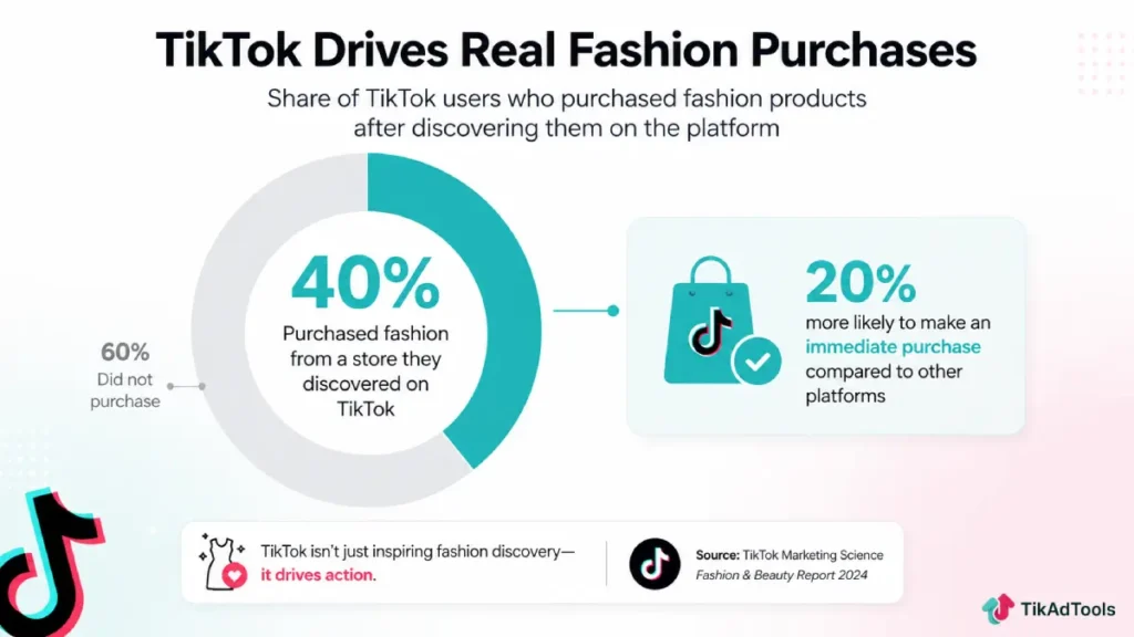 Share of TikTok users who purchased fashion products