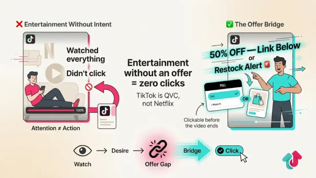 The Psychological Fix: The Offer Gap