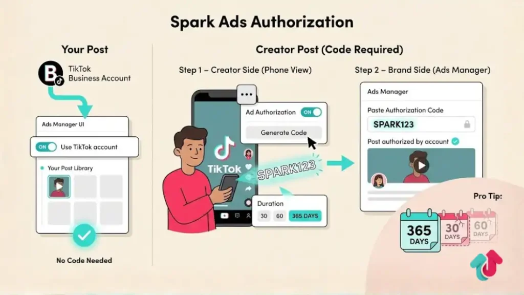 The setup for Spark Ads