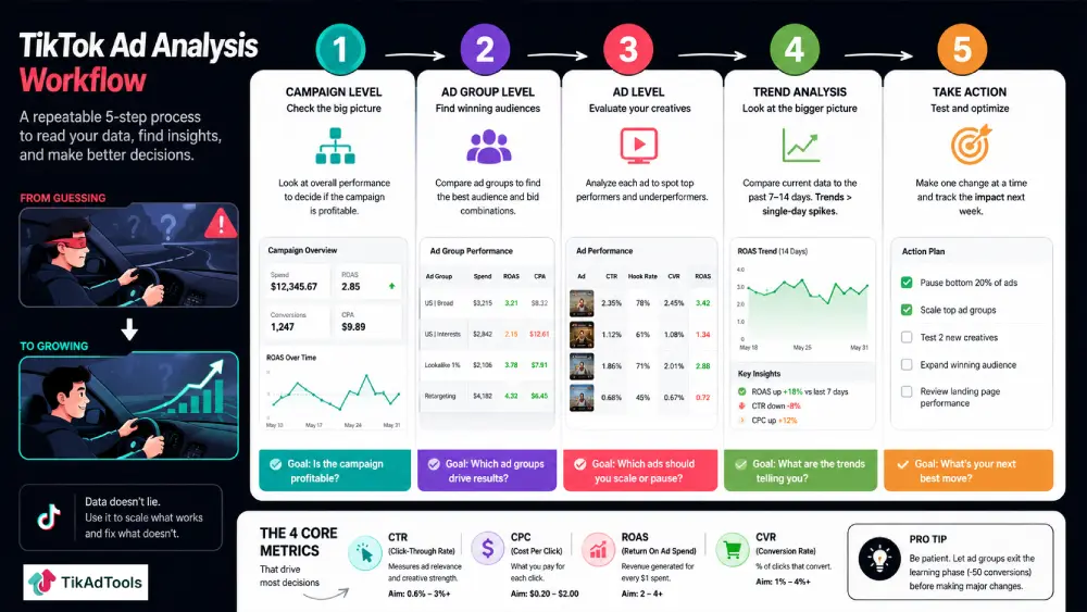TikTok ad analysis workflow diagram