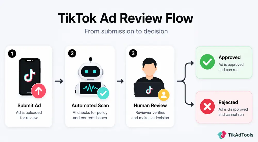 TikTok Ad Review Process