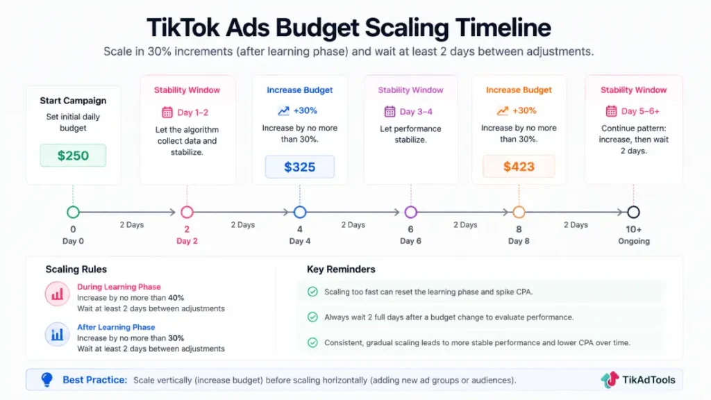 TikTok Ads Budget scaling timeline
