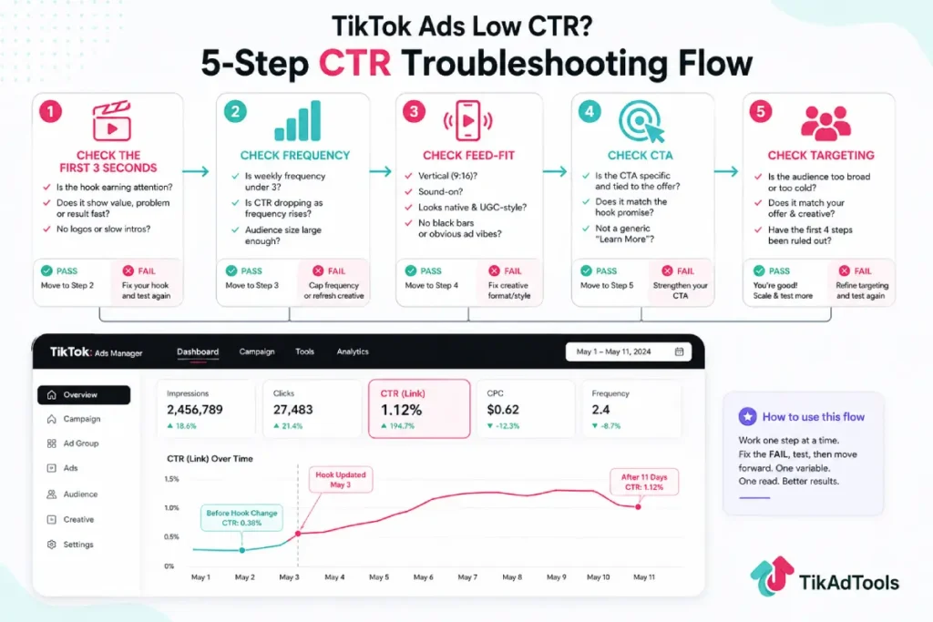 TikTok Ads CTR troubleshooting flow with dashboard metrics