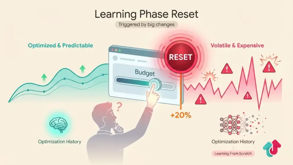 TikTok Ads Learning Phase Reset