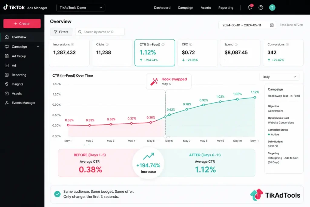 TikTok Ads Manager chart showing CTR growth from 0.38% to 1.12%