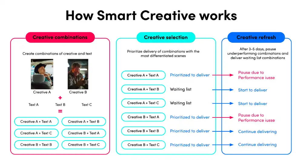 TikTok Creative Optimization
