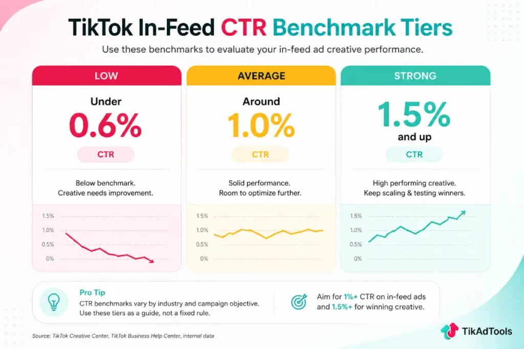 TikTok in-feed CTR benchmark chart showing low, average, and strong performance tiers