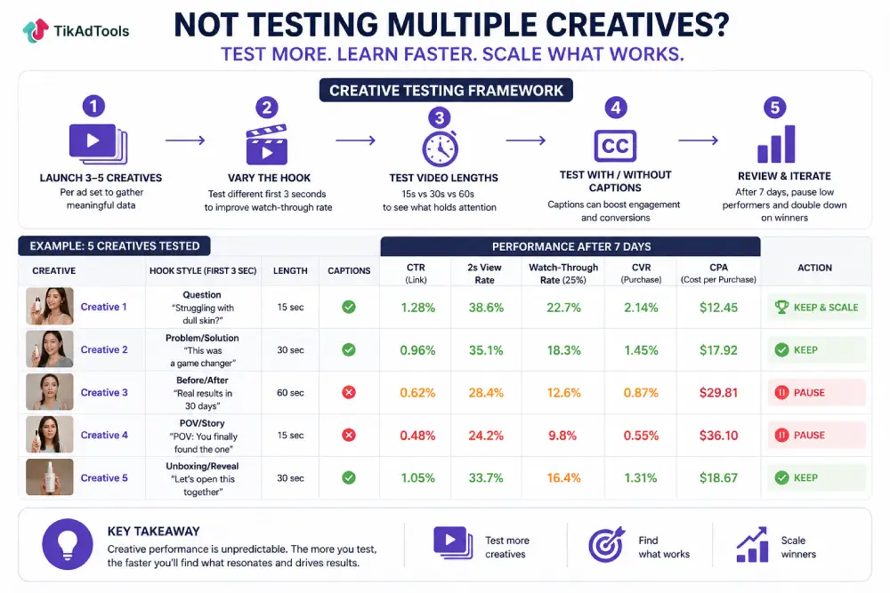 tiktok ad creative testing framework