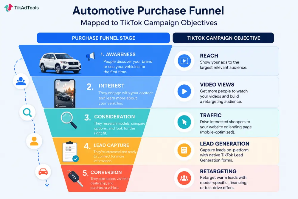 Automotive purchase funnel stages mapped
