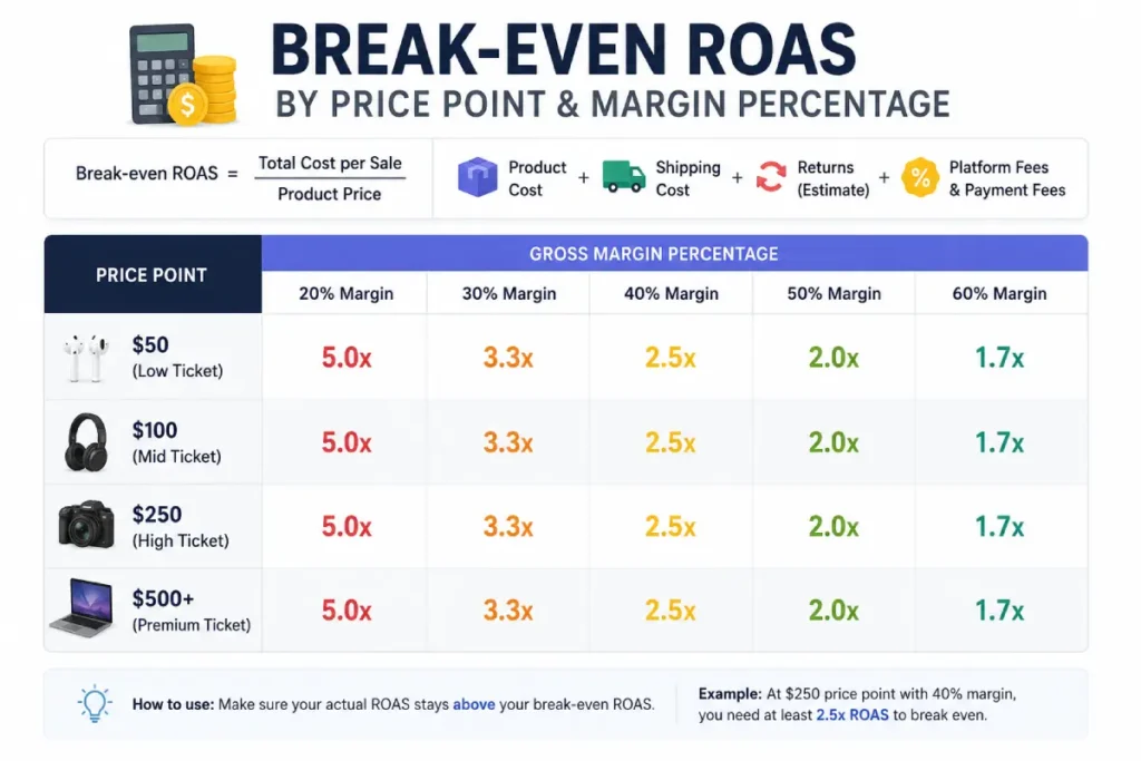 Break-even ROAS by price point and margin percentage