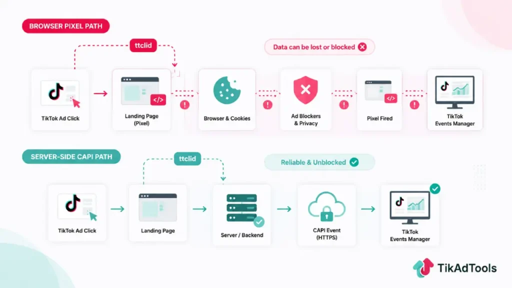 Browser pixel path vs server-side CAPI path