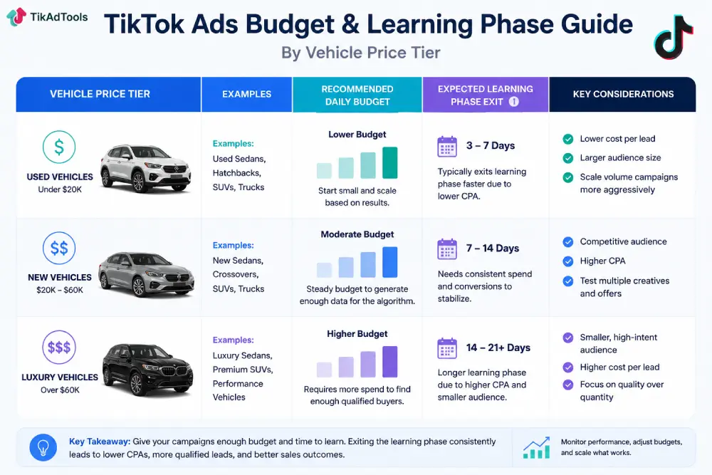 Budget recommendations and expected learning phase