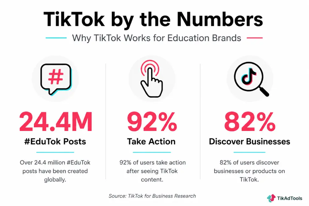 Business discovery rate from TikTok for Business research