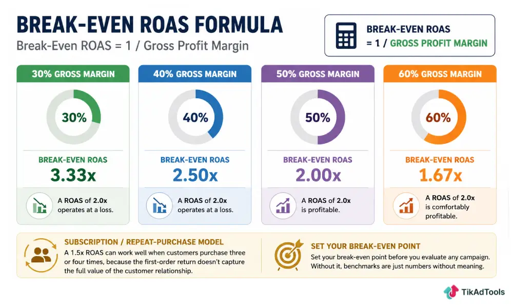 Calculate Your Break-Even ROAS