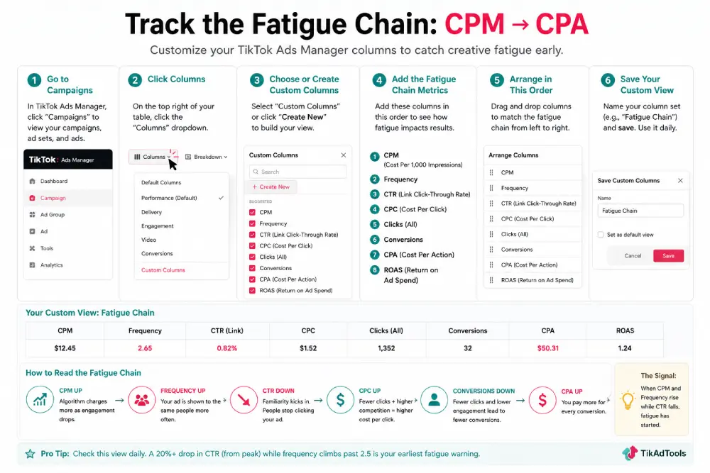 Customizing TikTok Ads Manager columns to track the fatigue chain