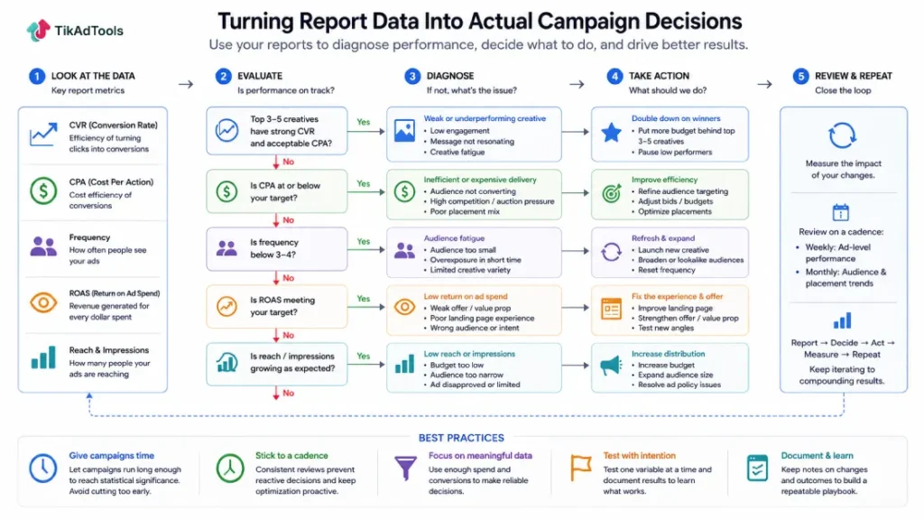 Decision flow from report metric to campaign action