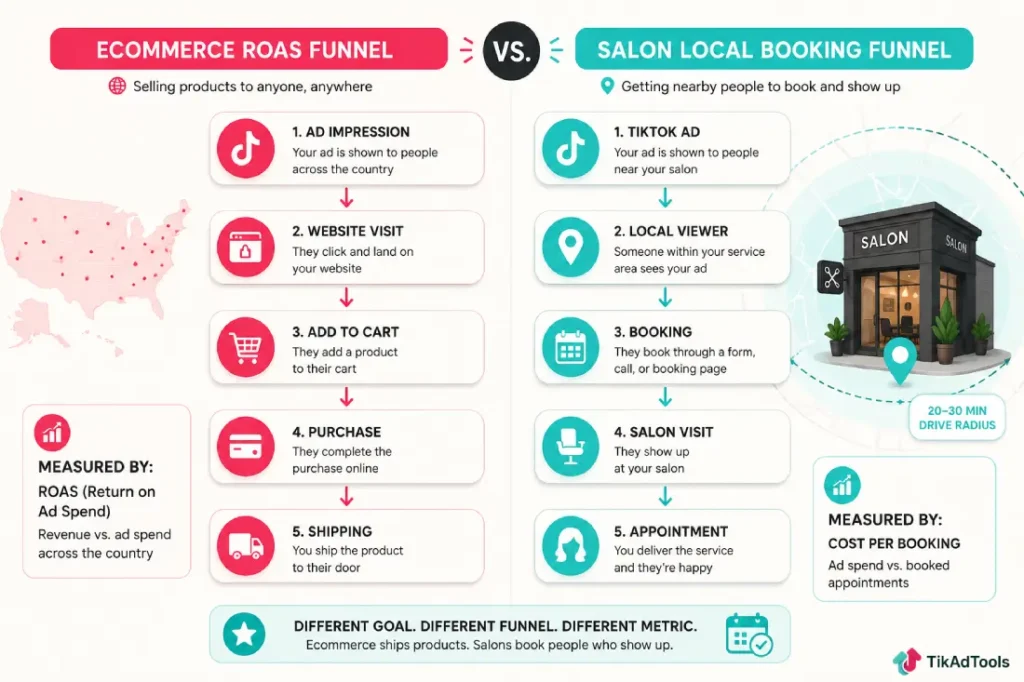 eCommerce ROAS funnel vs salon local booking funnel