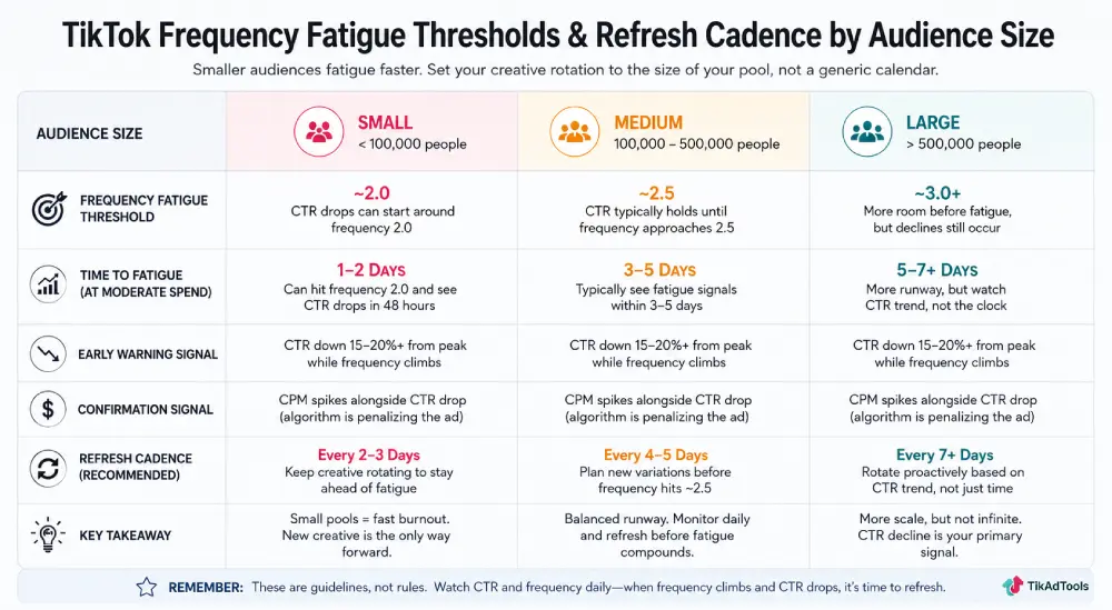 Frequency fatigue thresholds and refresh cadence