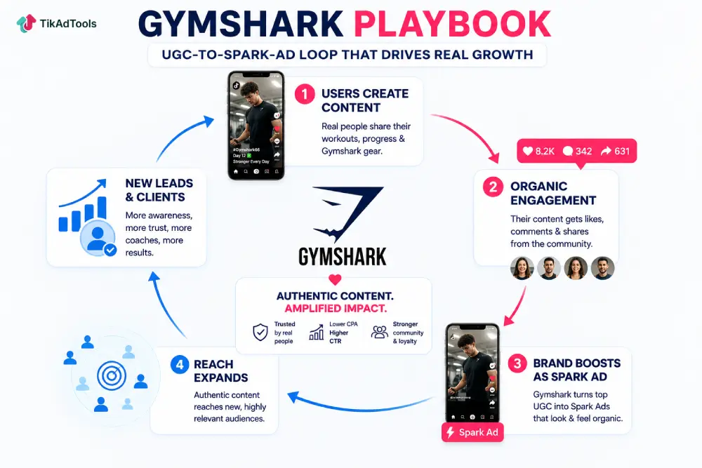 Gymshark UGC-to-Spark-Ad loop