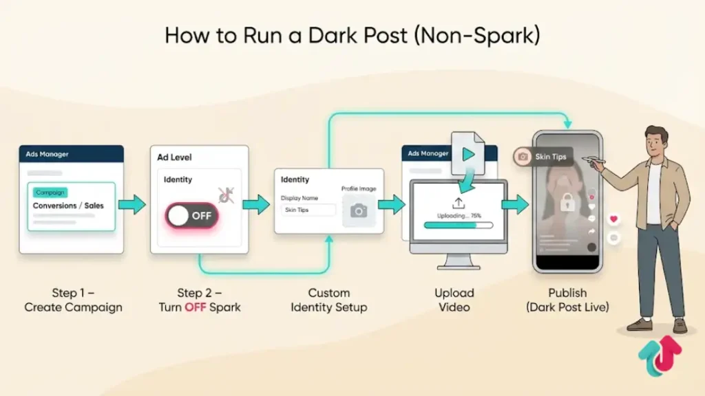 How to Run a Dark Post
