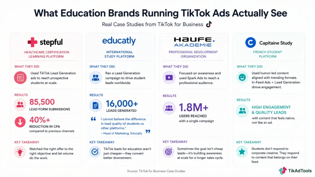 Key results from TikTok education case studies: Stepful, Educatly, Haufe Akademie, Capitaine Study