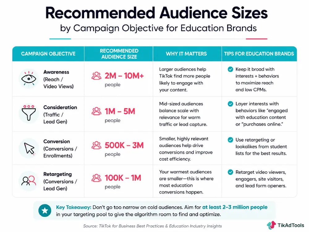 Recommended audience sizes by campaign objective for education brands