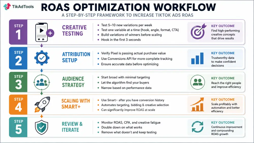 ROAS optimization workflow