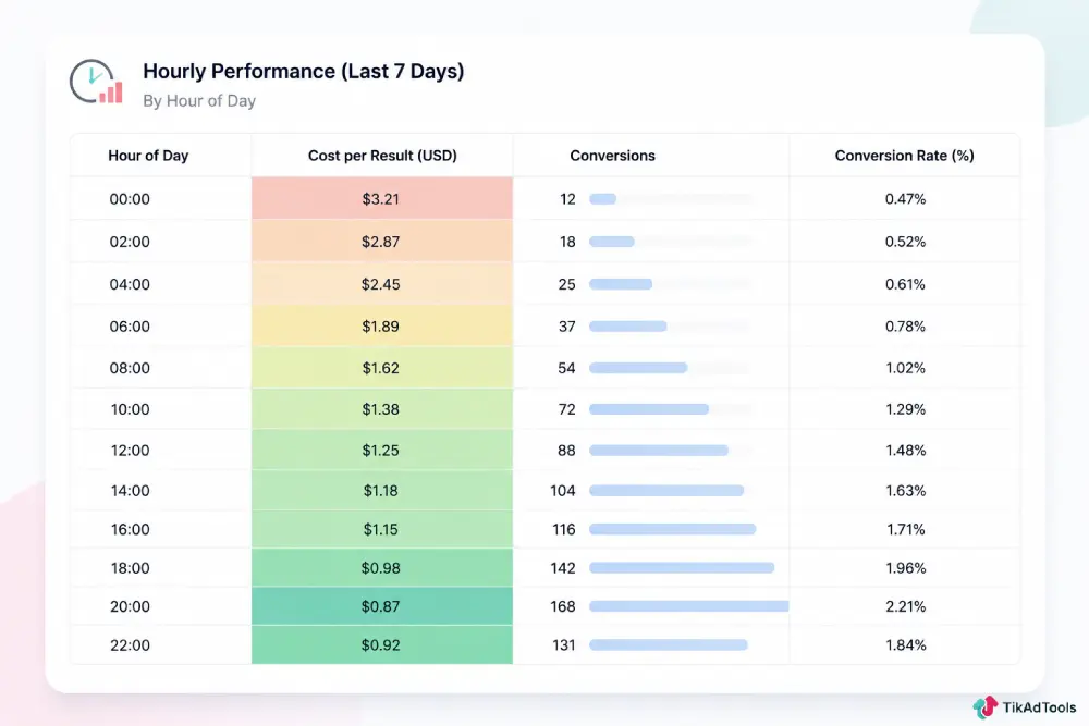 Sample hourly breakdown showing cost per result and conversion volume by hour