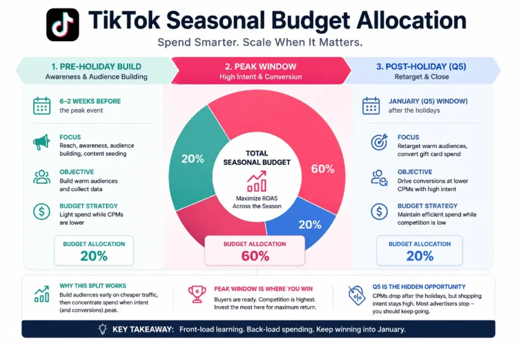 Seasonal budget allocation split across pre-holiday, peak, and post-holiday phases