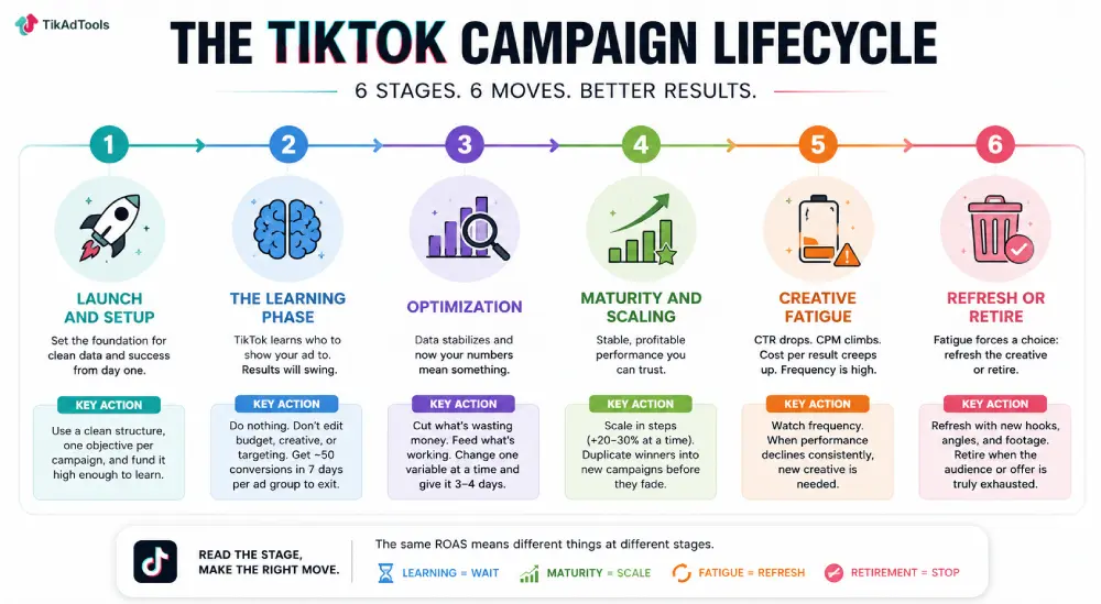 Six-stage TikTok campaign lifecycle timeline