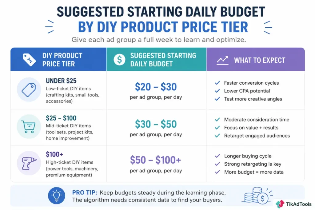 Suggested starting daily budget by DIY product price tier