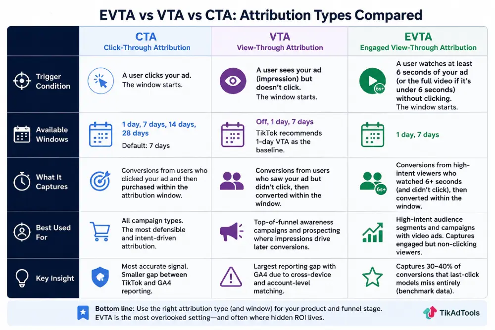 TABLE: EVTA vs VTA vs CTA