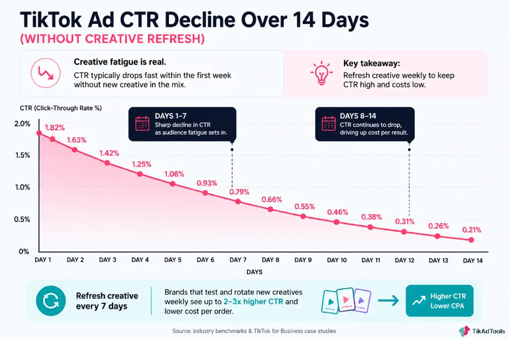TikTok ad CTR decline curve