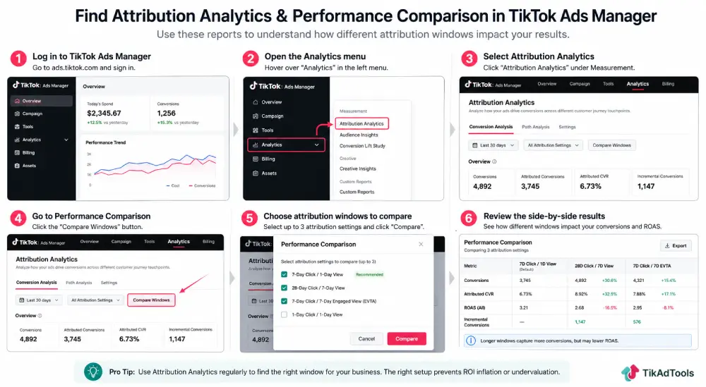 TikTok Ads Manager navigation path to Attribution Analytics and Performance Comparison