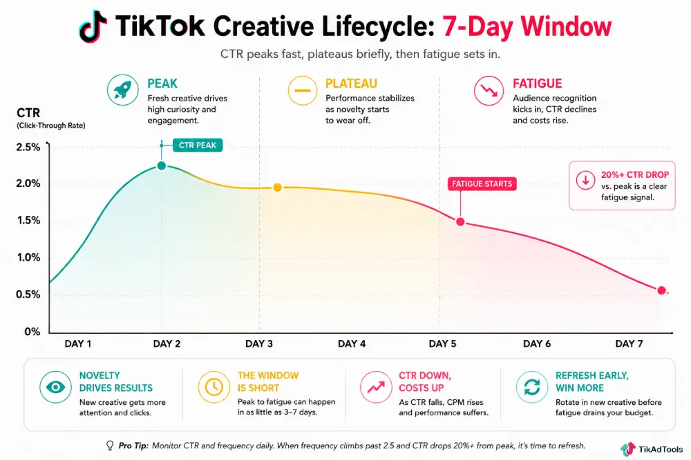 TikTok creative lifecycle showing CTR peak, plateau, and fatigue decline