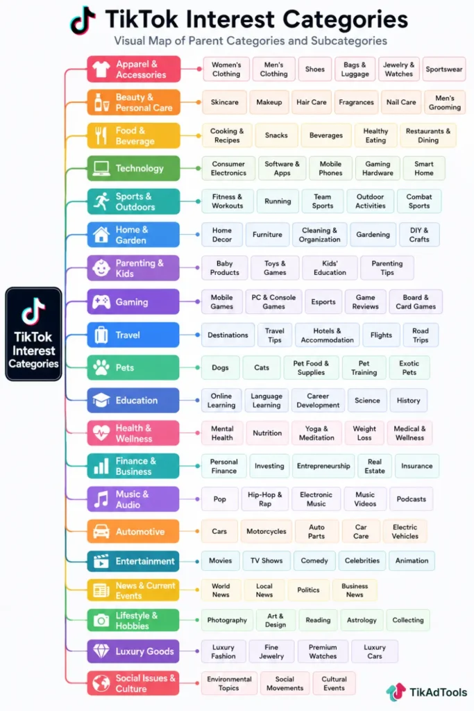 TikTok interest categories visual map
