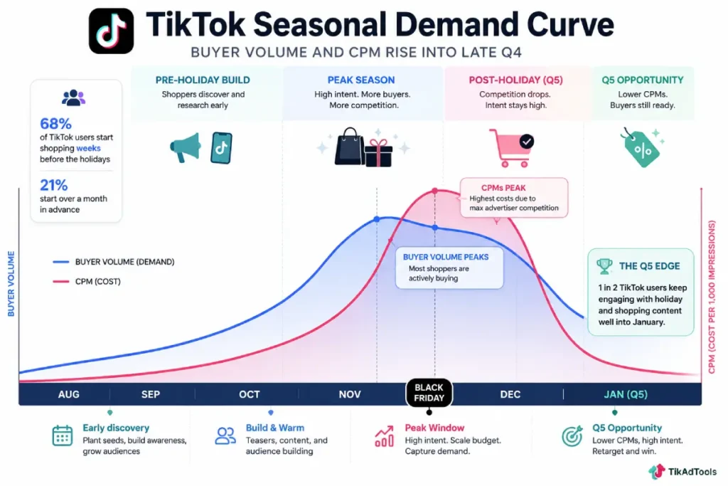 TikTok seasonal demand curve showing CPM