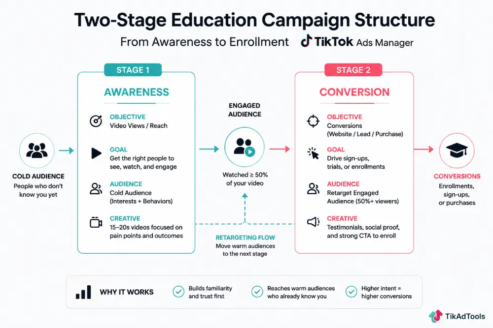 Two-stage education campaign structure