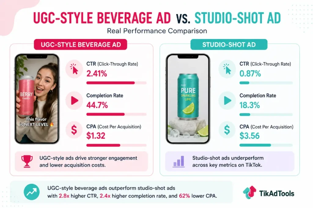 UGC-style beverage ad vs. studio-shot ad