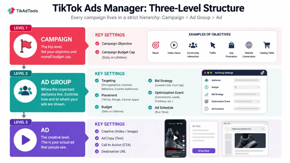 Three-level TikTok Ads Manager structure