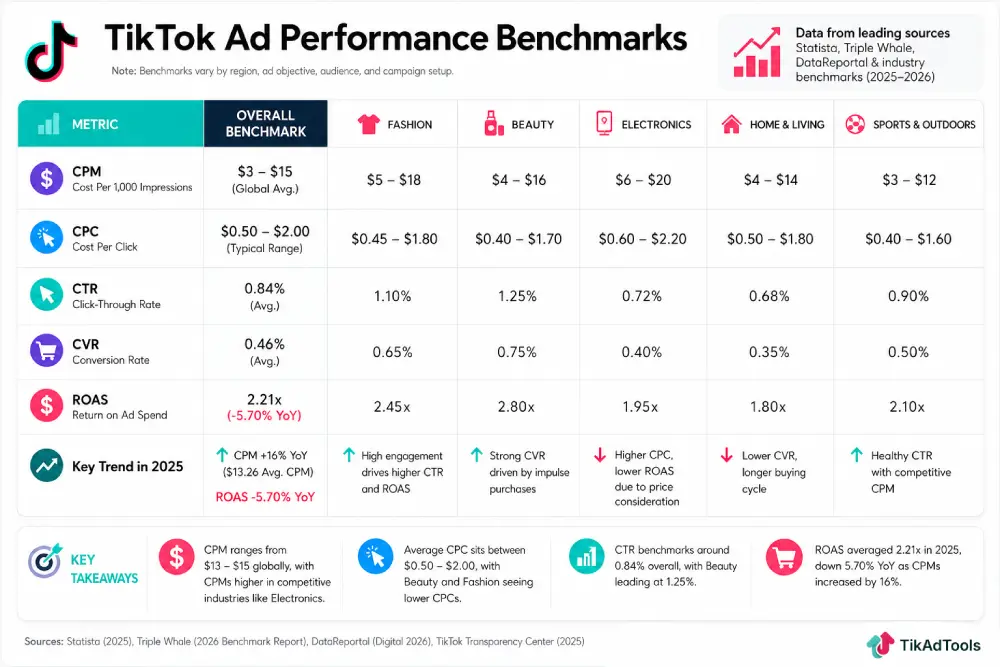 TikTok ad performance benchmarks