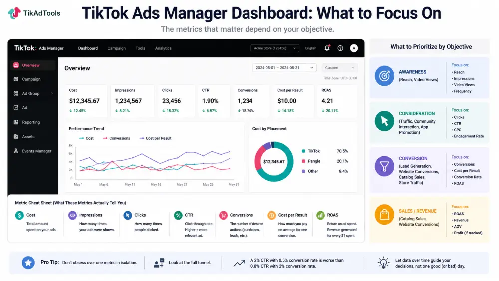 TikTok Ads Manager dashboard showing key performance metrics