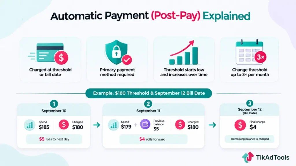 TikTok Ads automatic post-pay payment explained